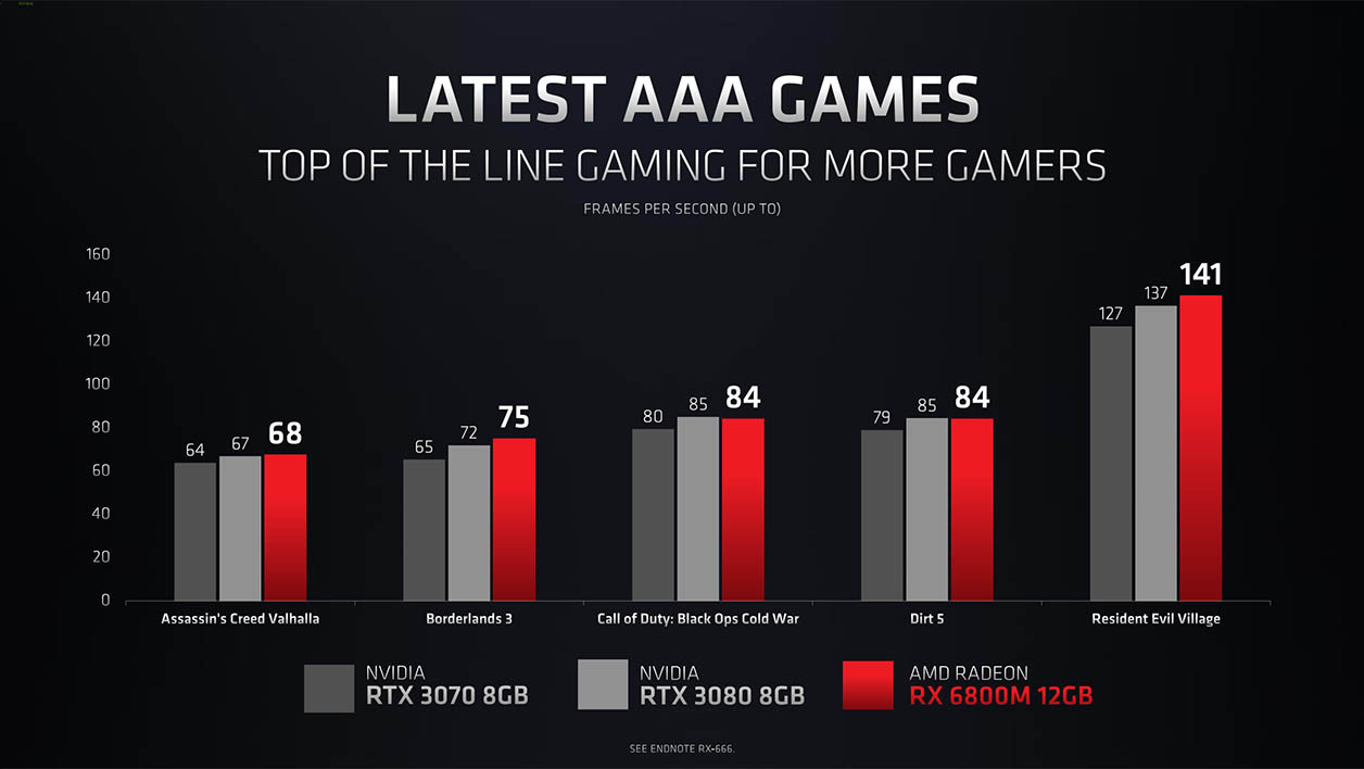 Radeon RX 6000M : AMD part enfin à l’assaut de Nvidia dans les PC portables gaming