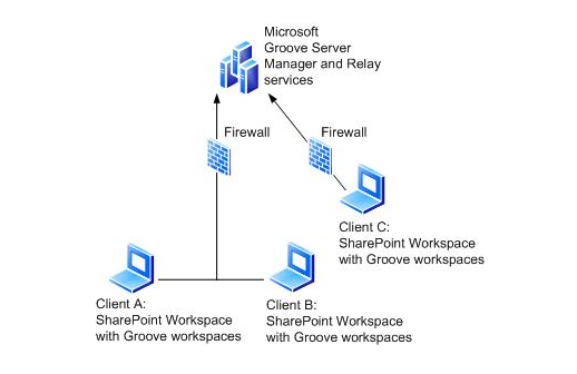 Microsoft Office Groove