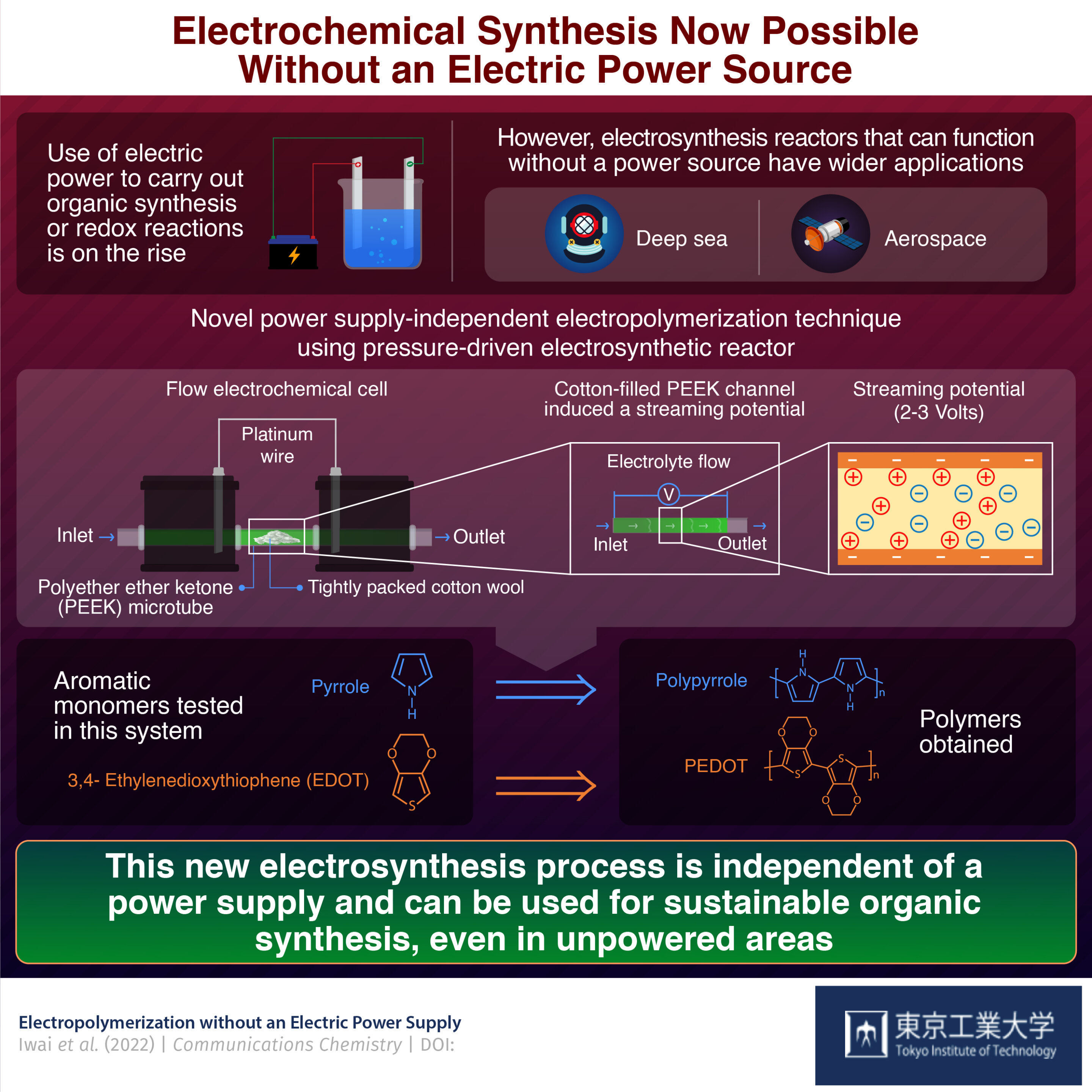 Electrochemical synthesis now possible without electric power source