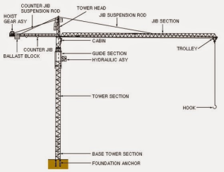 Everything You Need to Know about Tower Cranes 