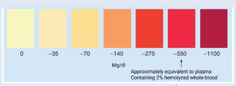 What Are the Steps for Conducting Hemolysis Labs Experiments?